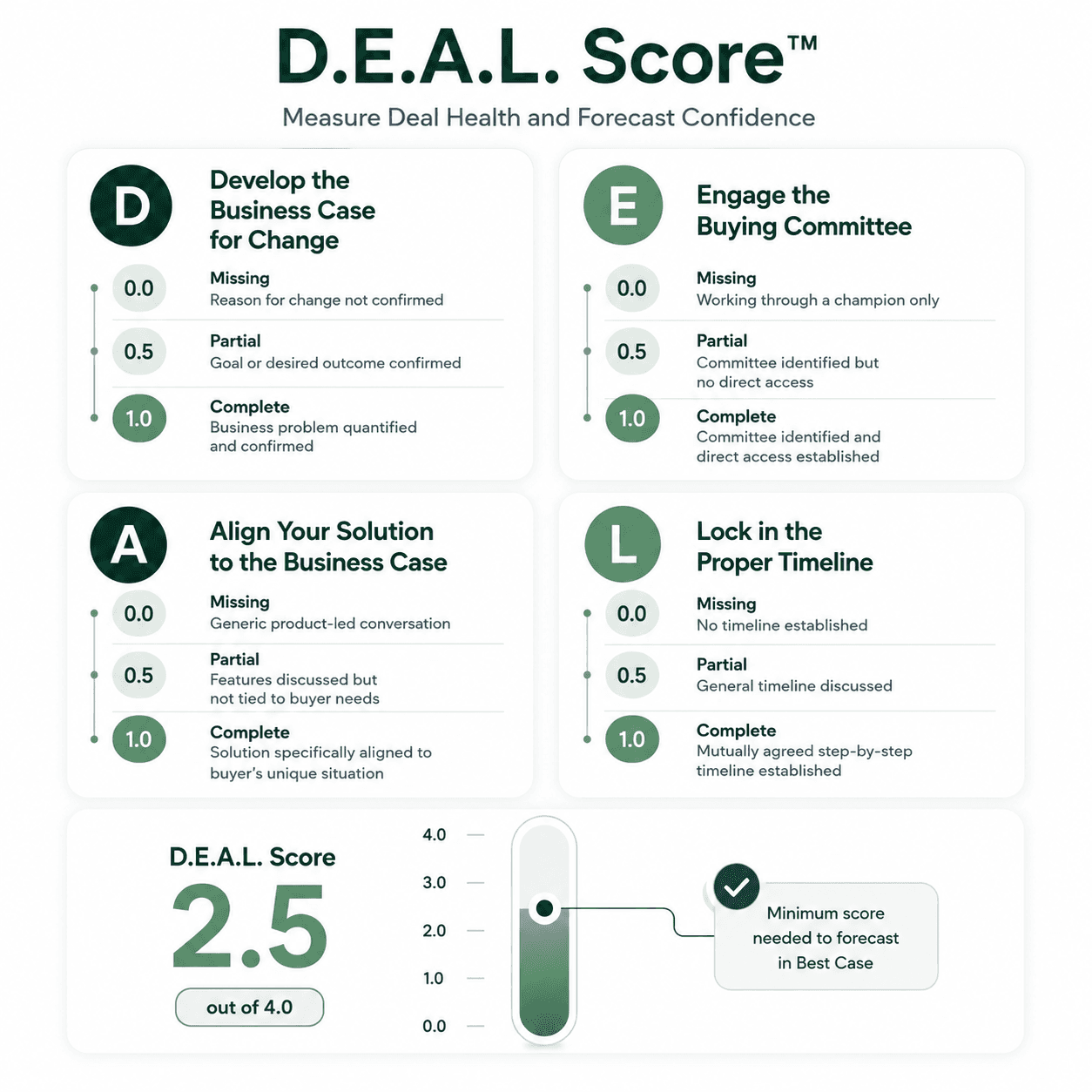 The D.E.A.L. Score visual